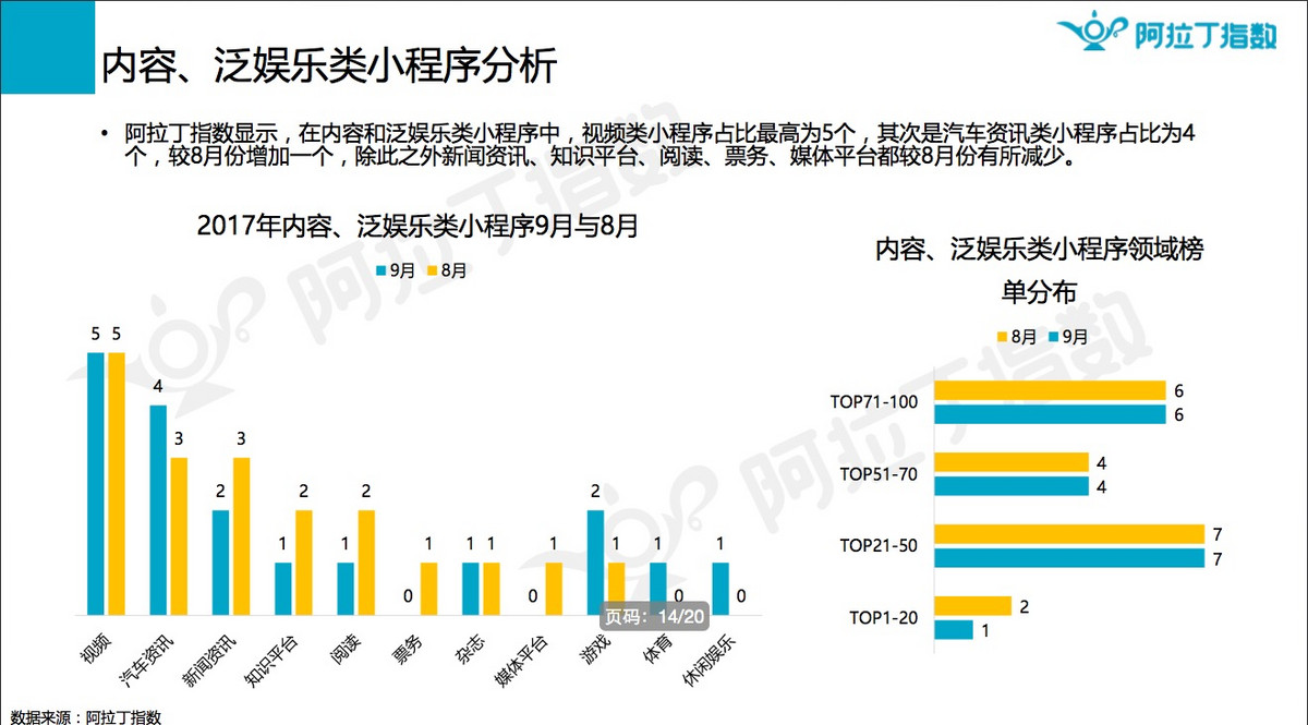 阿拉丁：2017年9月微信小程序榜单