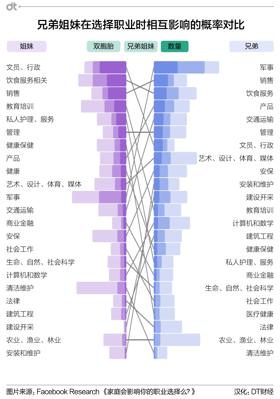 从560万Facebook人际关系数据看传说中的子承父业