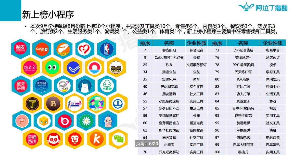 阿拉丁：2017年9月微信小程序榜单