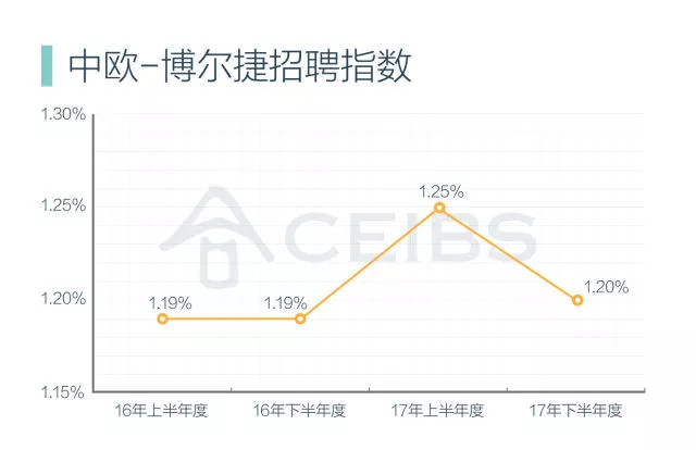 2017年下半年中国招聘数据盘点