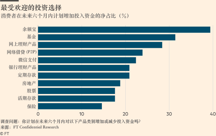 中国消费者更倾向于把钱存到互联网金融平台