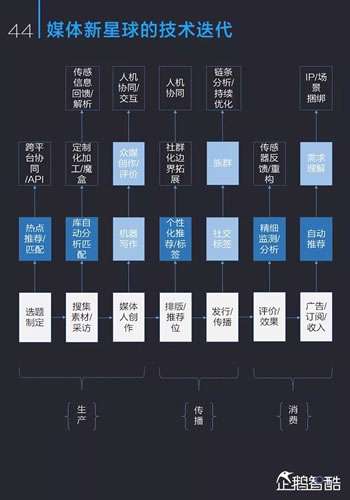 中国新媒体趋势报告2017：通向媒体新星球的未来地图 经验心得 第45张