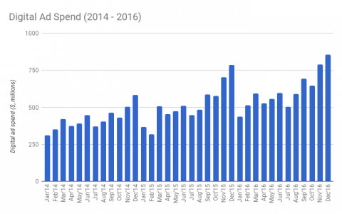 预计2017年Q4美国节日营销广告流量欺诈将达35亿美元