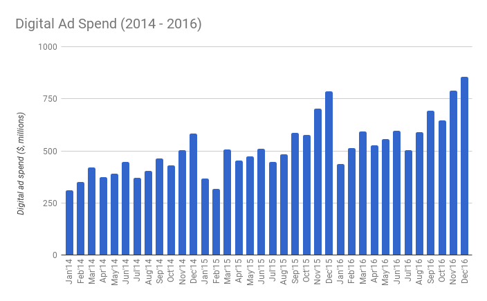 预计2017年Q4美国节日营销广告流量欺诈将达35亿美元