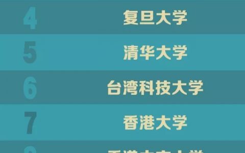 泰晤士报高等教育：2017年全球大学毕业生就业竞争力排行榜