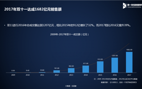 双11消费者特征群谱：1682亿成交额是如何快速达成的？