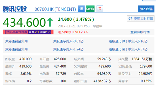 2017年11月腾讯市值近5300亿美元 超Facebook成全球第5大市值科技公司