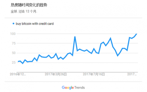 Google Trends：数据显示“用信用卡买比特币”搜索量达历史新高
