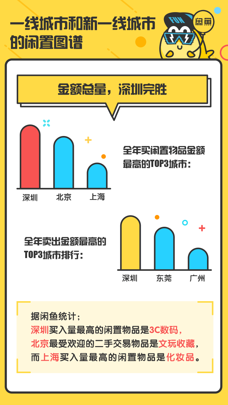 闲鱼大数据：北京女人最喜新厌旧 深圳男人最勤俭持家