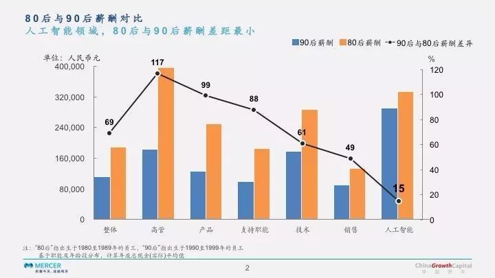 经纬创投：2017年中国创业公司薪酬报告