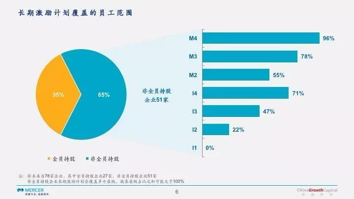 经纬创投：2017年中国创业公司薪酬报告