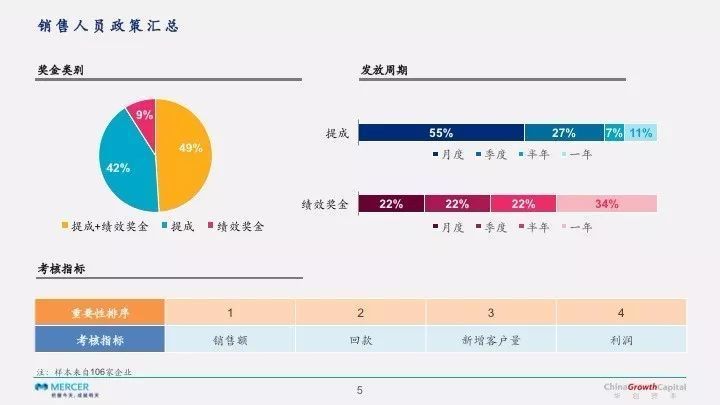 经纬创投：2017年中国创业公司薪酬报告