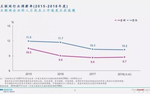 经纬创投：2017年中国创业公司薪酬报告