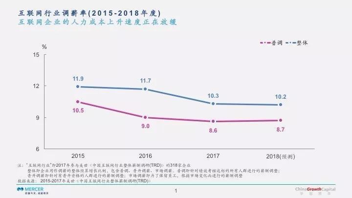 经纬创投：2017年中国创业公司薪酬报告