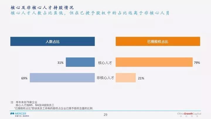 经纬创投：2017年中国创业公司薪酬报告