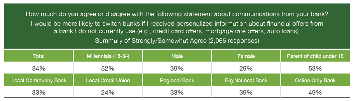 Segmint：2/3的银行客户认为零售网站比银行更了解自己