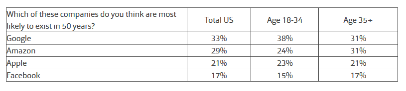Fluentco：41%的美国人认为没有谷歌难以生存