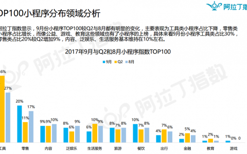 持续走高的零售类小程序在叫嚣：所有电商都应该做小程序