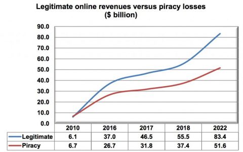 预计2022年各大视频网络因盗版流失金额达515亿美元