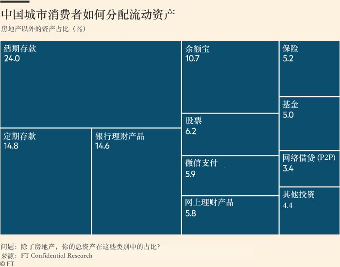 中国消费者更倾向于把钱存到互联网金融平台