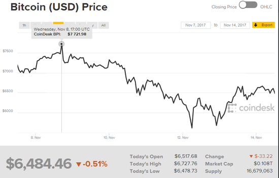 一周暴跌28% 比特币恐已步入死亡通道!