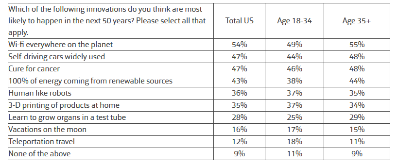 Fluentco：41%的美国人认为没有谷歌难以生存