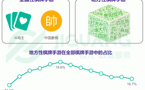 极光大数据：2017年中国地方性特色棋牌游戏研究报告