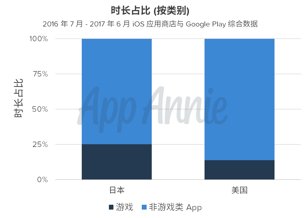 App Annie ：日本移动游戏市场大有可为