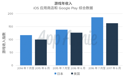 App Annie ：日本移动游戏市场大有可为