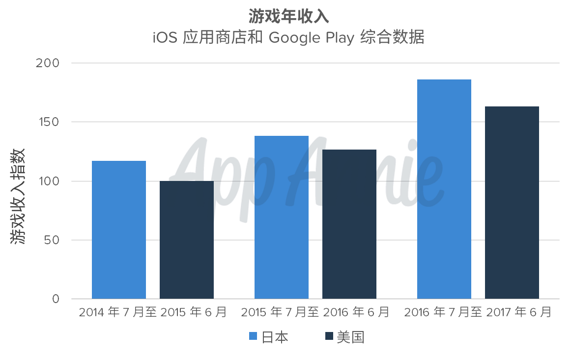 App Annie ：日本移动游戏市场大有可为