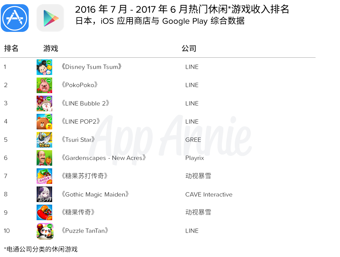 App Annie ：日本移动游戏市场大有可为