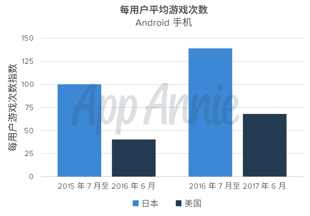 App Annie ：日本移动游戏市场大有可为