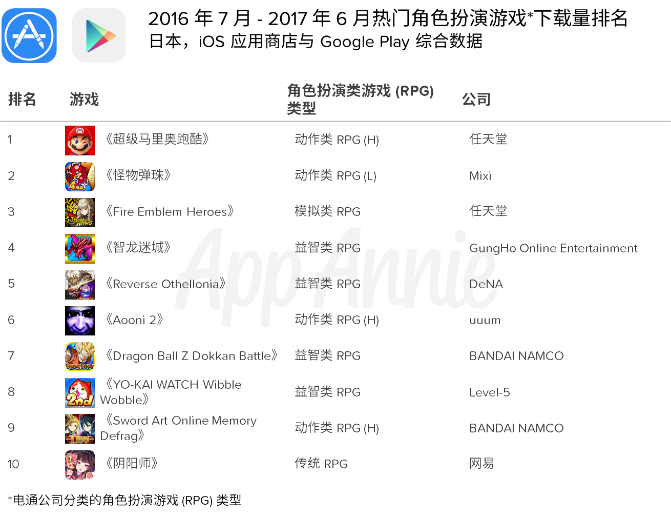 App Annie ：日本移动游戏市场大有可为