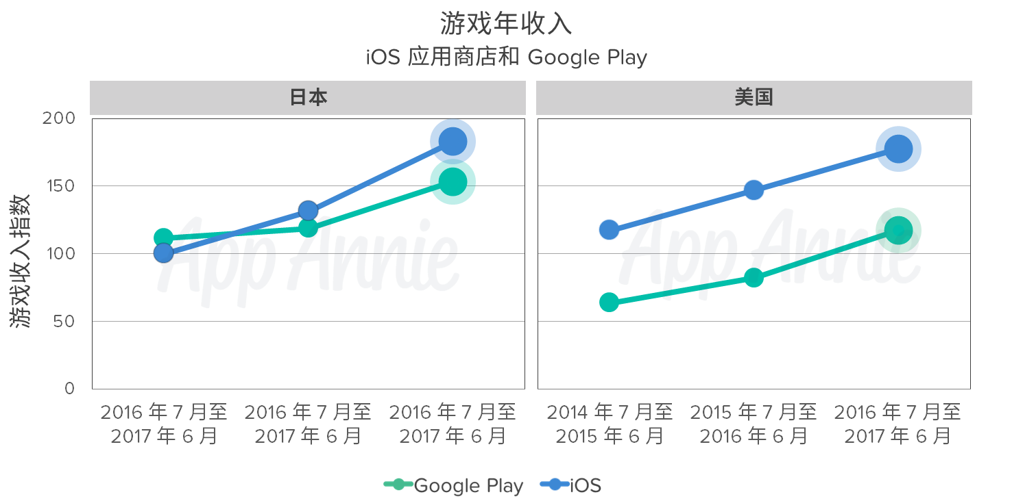 App Annie :日本移动游戏市场大有可为