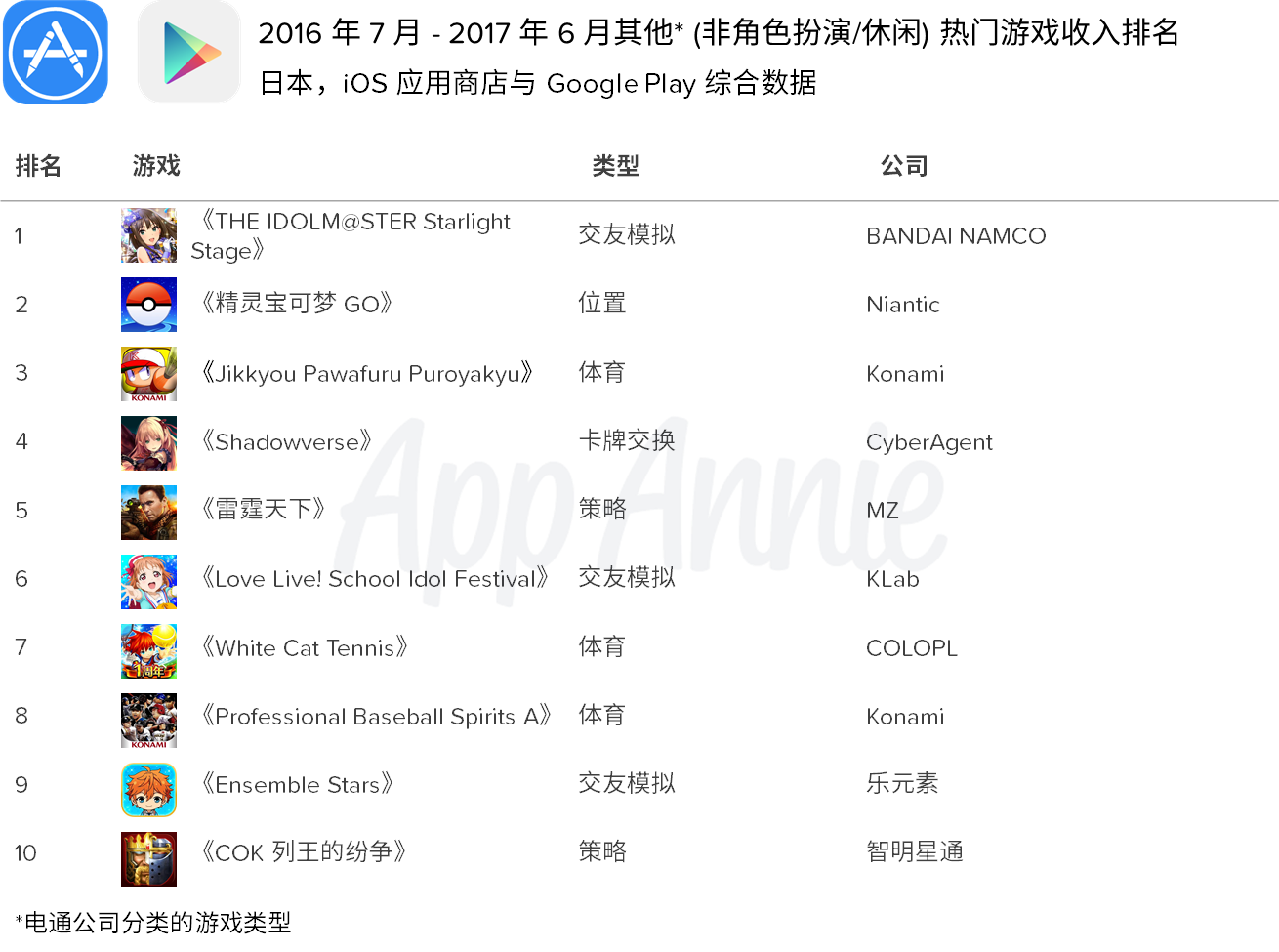 App Annie ：日本移动游戏市场大有可为