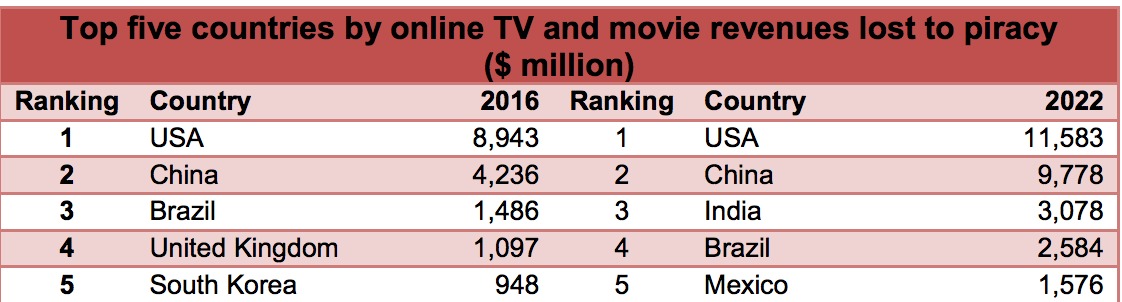 预计2022年各大视频网络因盗版流失金额达515亿美元
