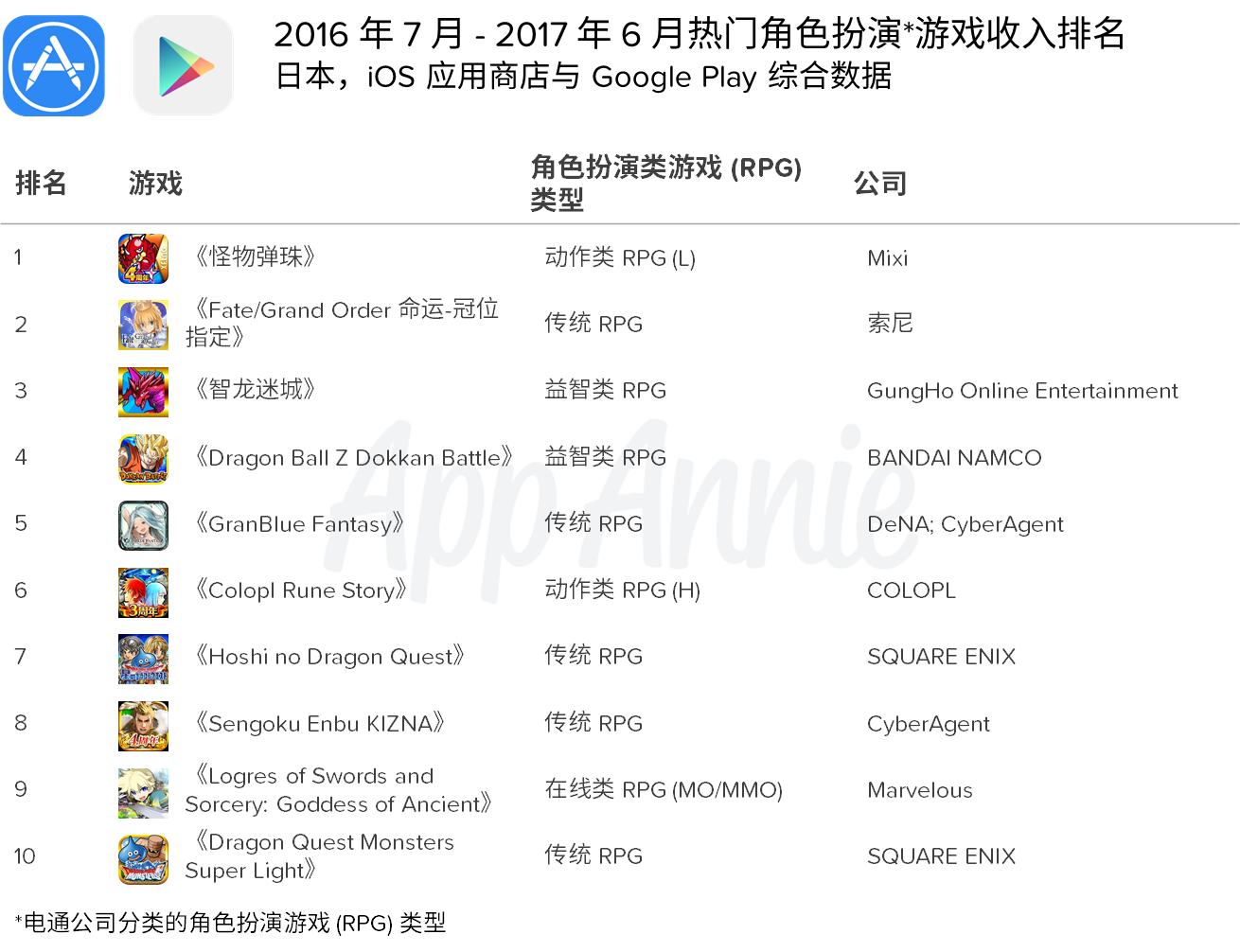 App Annie ：日本移动游戏市场大有可为