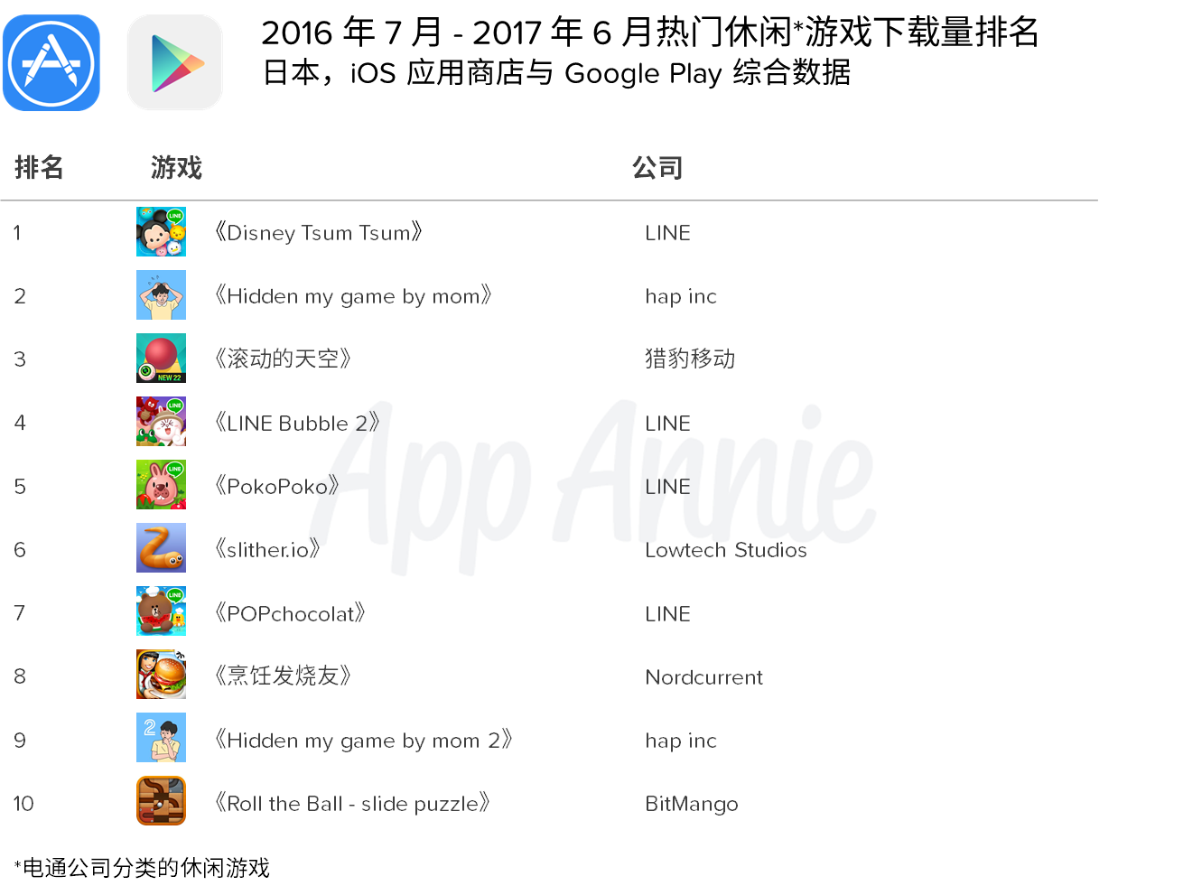 App Annie ：日本移动游戏市场大有可为