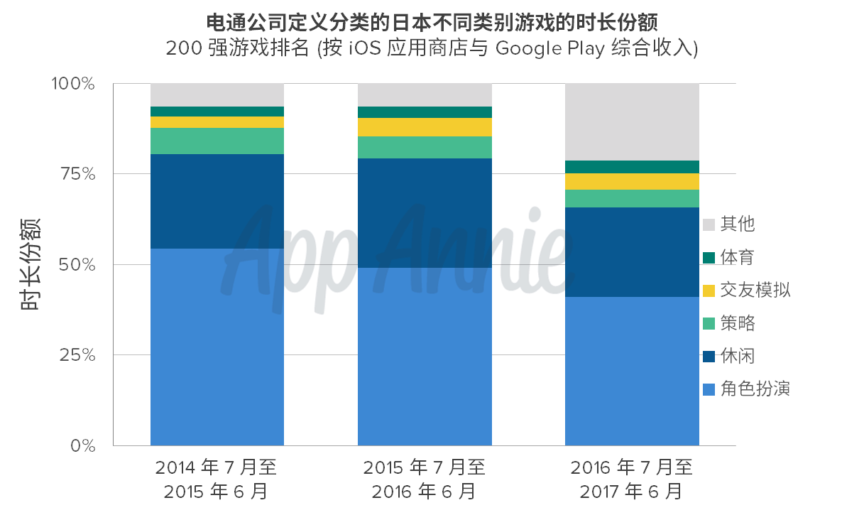 App Annie ：日本移动游戏市场大有可为