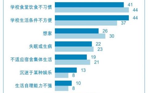 麦可思研究 ：调查显示大学新生认为恋爱问题最难解决