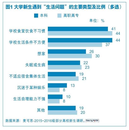 麦可思研究 :调查显示大学新生认为恋爱问题最难解决