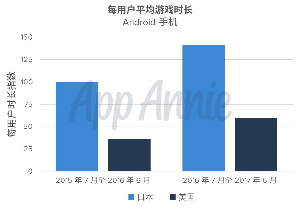 App Annie ：日本移动游戏市场大有可为