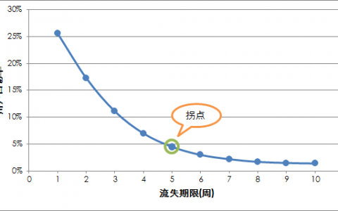 产品运营时怎样合理地定义用户流失