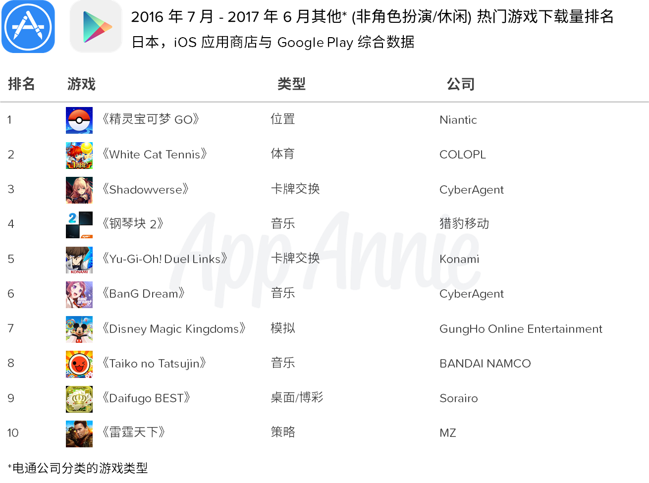 App Annie ：日本移动游戏市场大有可为