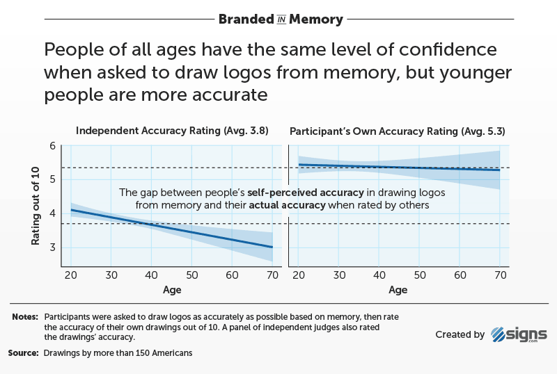 Signs：只有16%的消费者能准确回忆品牌标识