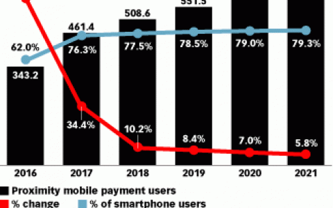eMarketer：今年3/4的中国智能手机用户使用近场支付