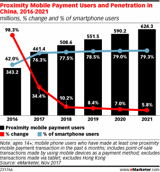 eMarketer：今年3/4的中国智能手机用户使用近场支付