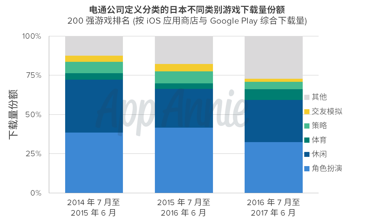 App Annie ：日本移动游戏市场大有可为
