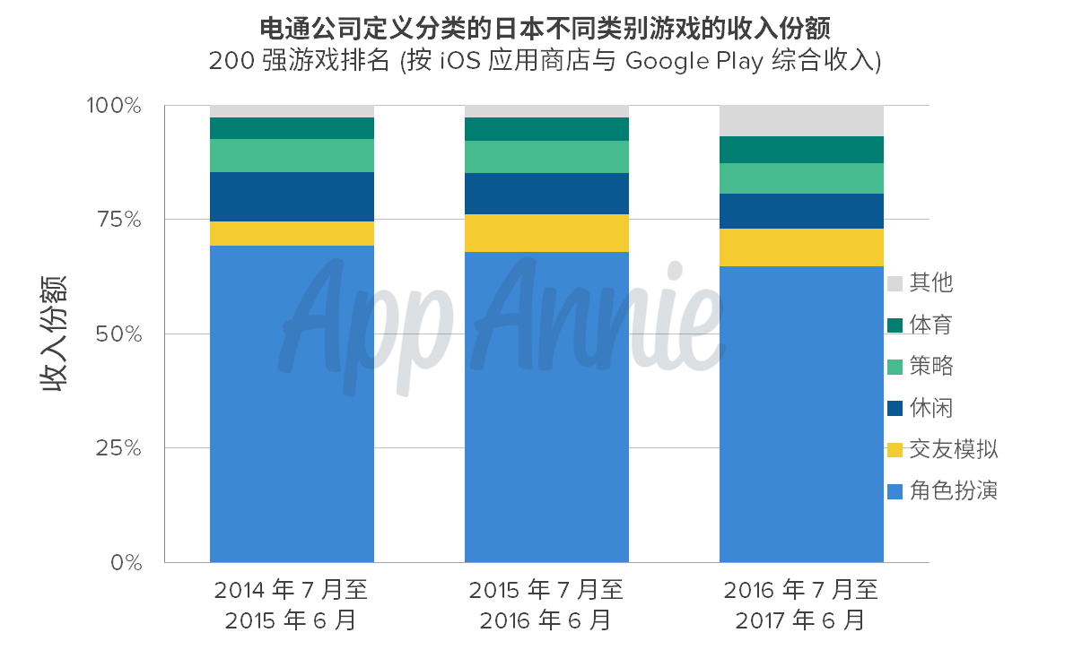 App Annie ：日本移动游戏市场大有可为