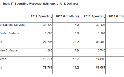 Gartner：2018年印度IT支出将达到871亿美元